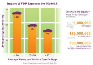 Sales Impact of VDP Views