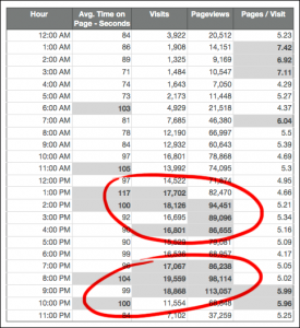 Table of Pageviews per Hour