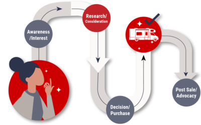 The Buyer’s Journey Part 1: What Dealers Need To Do in the Research Phase