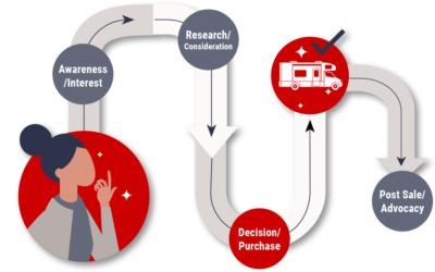 The Buyer’s Journey Part 2: Engaging with Buyers in the Purchase Phase