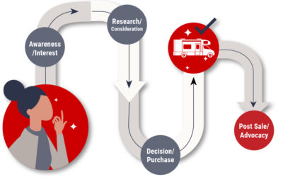 The Buyer’s Journey Part 3: Supporting Buyers in the Post-Sale Phase