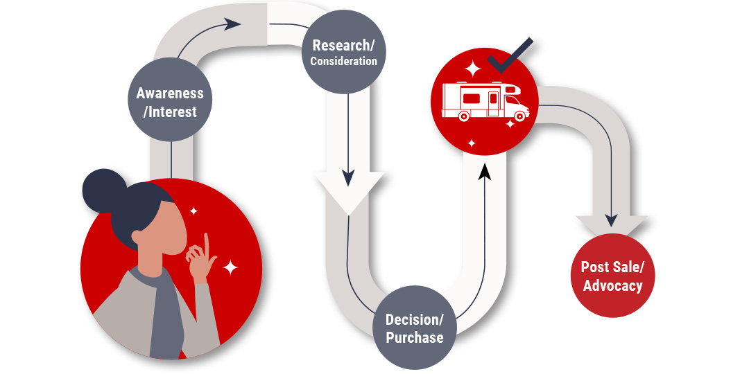 The Buyer’s Journey Part 3: Supporting Buyers in the Post-Sale Phase